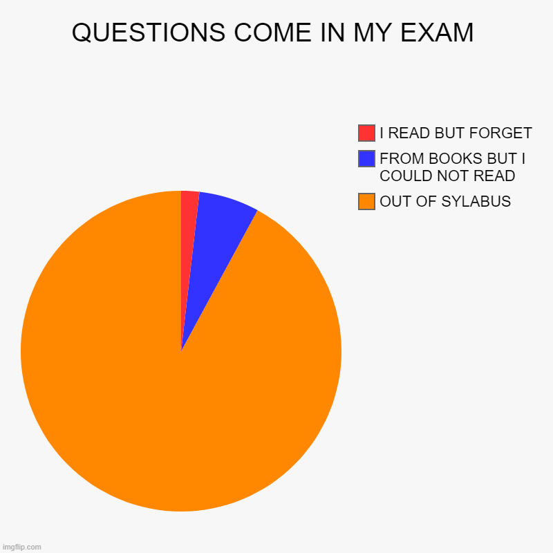 QUESTIONS COME IN MY EXAM | OUT OF SYLABUS, FROM BOOKS BUT I COULD NOT READ, I READ BUT FORGET | image tagged in charts,pie charts | made w/ Imgflip chart maker