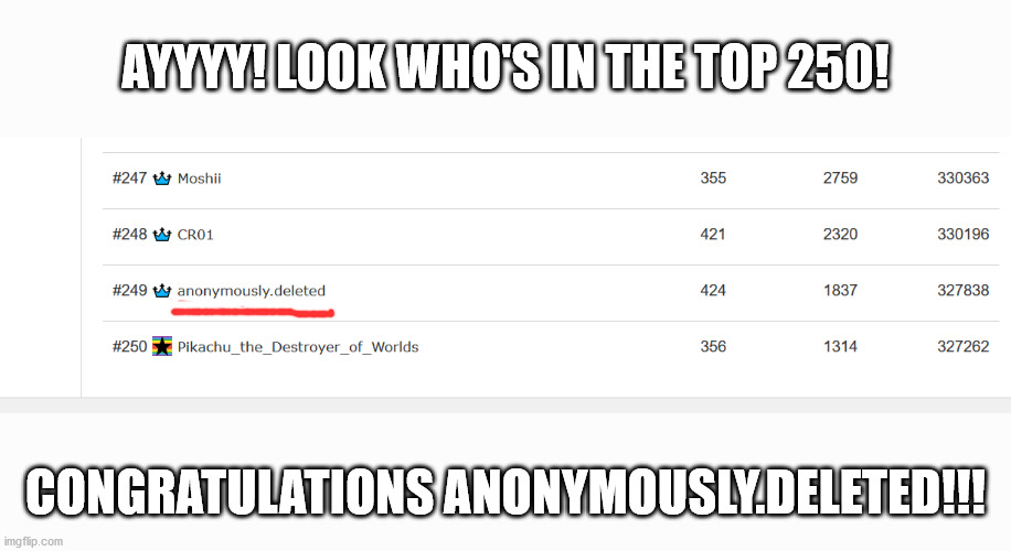 Congratulations anonymously.deleted!!! | AYYYY! LOOK WHO'S IN THE TOP 250! CONGRATULATIONS ANONYMOUSLY.DELETED!!! | image tagged in congrats,anonymouslydeleted | made w/ Imgflip meme maker