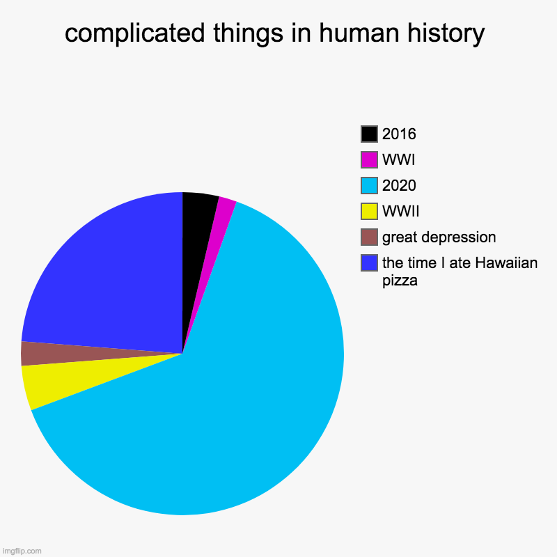 I submitted this to gaming cause i cant submit to fun | complicated things in human history | the time I ate Hawaiian pizza, great depression, WWII, 2020, WWI, 2016 | image tagged in charts,pie charts | made w/ Imgflip chart maker