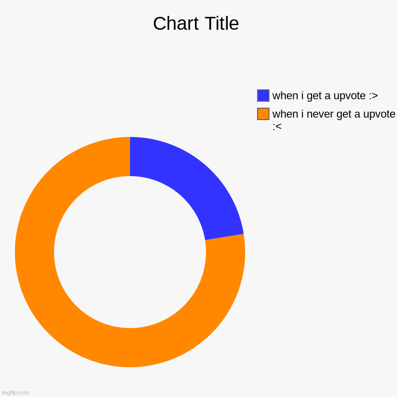 when i never get a upvote :<, when i get a upvote :> | image tagged in charts,donut charts | made w/ Imgflip chart maker