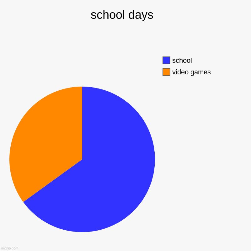 school is school | school days  | video games, school | image tagged in charts,pie charts | made w/ Imgflip chart maker