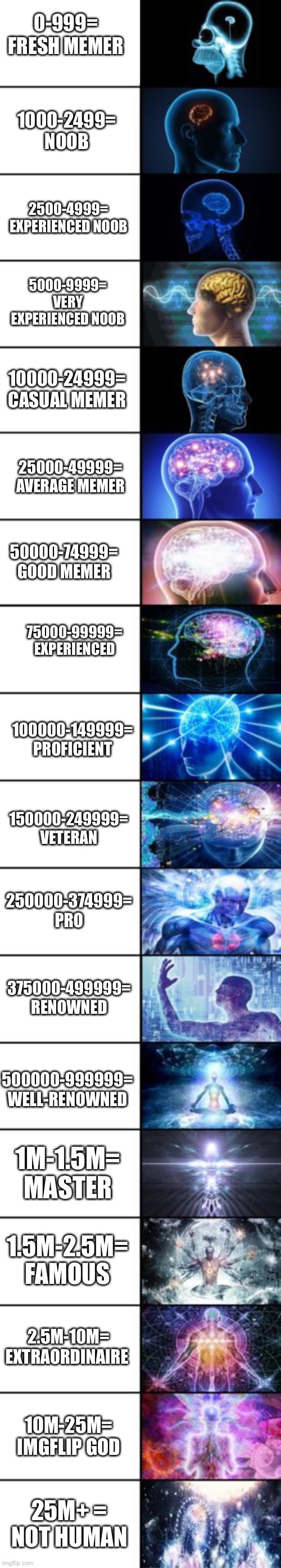 Point Scale (Where do you land?) | 0-999= FRESH MEMER; 1000-2499= NOOB; 5000-9999= VERY EXPERIENCED NOOB; 2500-4999= EXPERIENCED NOOB; 10000-24999= CASUAL MEMER; 25000-49999= AVERAGE MEMER; 50000-74999= GOOD MEMER; 75000-99999= EXPERIENCED; 100000-149999= PROFICIENT; 150000-249999= VETERAN; 250000-374999= PRO; 375000-499999= RENOWNED; 500000-999999= WELL-RENOWNED; 1.5M-2.5M= FAMOUS; 1M-1.5M= MASTER; 2.5M-10M= EXTRAORDINAIRE; 10M-25M= IMGFLIP GOD; 25M+ = NOT HUMAN | image tagged in expanding brain longest version | made w/ Imgflip meme maker