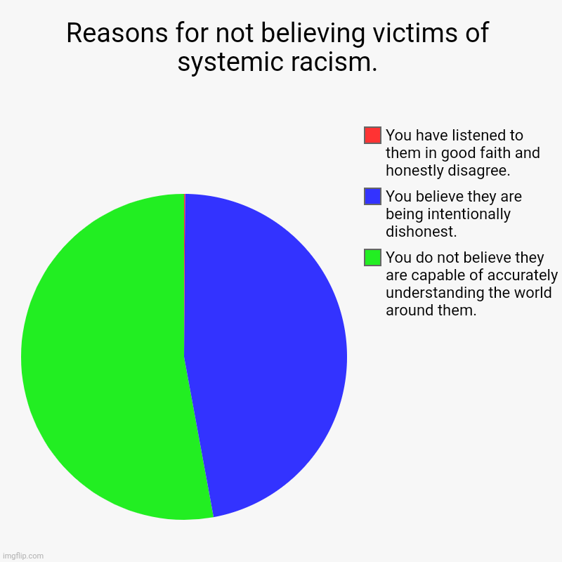Ask yourself why? | Reasons for not believing victims of systemic racism. | You do not believe they are capable of accurately understanding the world around the | image tagged in charts,pie charts | made w/ Imgflip chart maker
