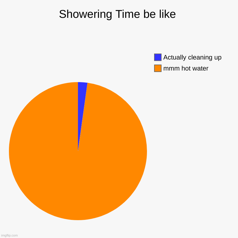 Showering Time be like | mmm hot water, Actually cleaning up | image tagged in charts,pie charts | made w/ Imgflip chart maker