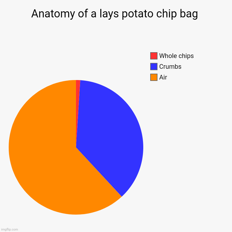 Anatomy of a lays potato chip bag | Air, Crumbs, Whole chips | image tagged in charts,pie charts | made w/ Imgflip chart maker