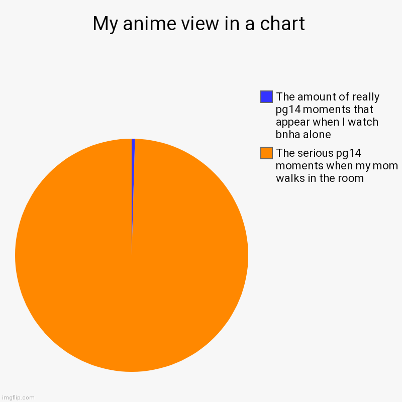 My anime view in a chart | The serious pg14 moments when my mom walks in the room, The amount of really pg14 moments that appear when I watc | image tagged in charts,pie charts | made w/ Imgflip chart maker