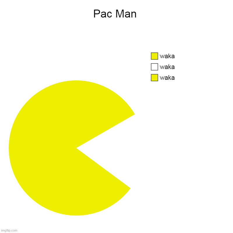 Pac Man | waka, waka, waka | image tagged in charts,pie charts | made w/ Imgflip chart maker