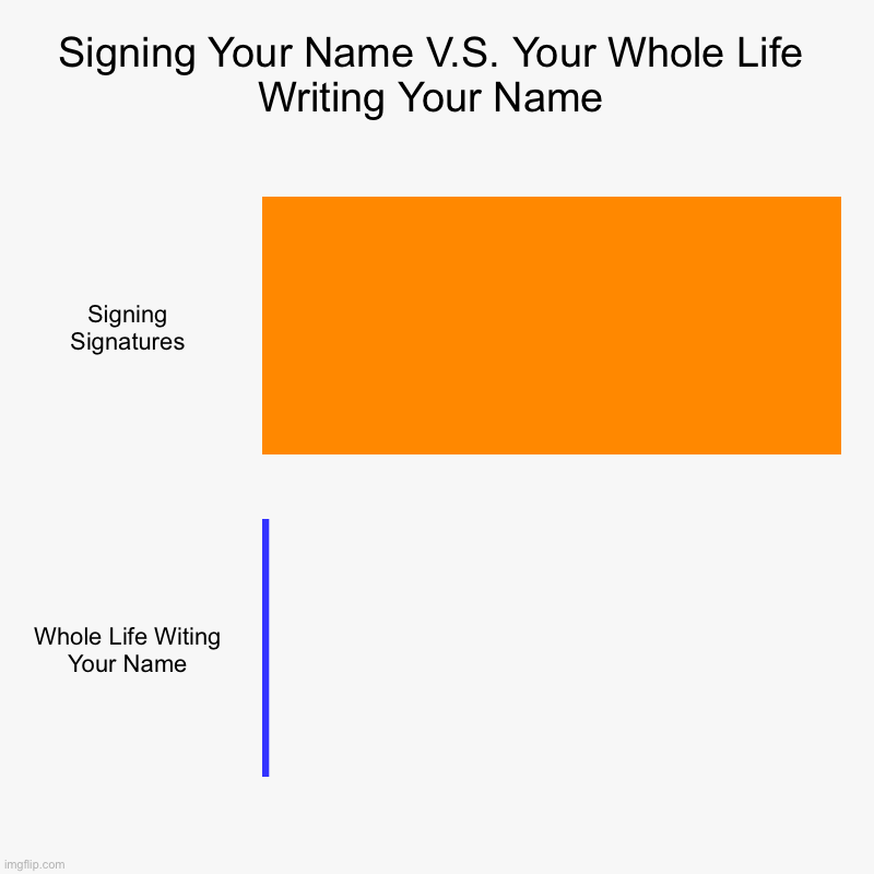 Signing Your Name V.S. Your Whole Life Writing Your Name | Signing Your Name V.S. Your Whole Life Writing Your Name | Signing Signatures, Whole Life Witing Your Name | image tagged in bar charts | made w/ Imgflip chart maker