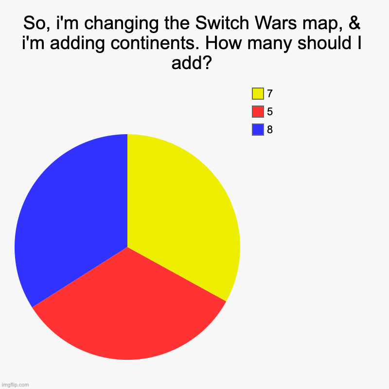 Yeah you heard me. Continents. | So, i'm changing the Switch Wars map, & i'm adding continents. How many should I add? | 8, 5, 7 | image tagged in charts,pie charts | made w/ Imgflip chart maker