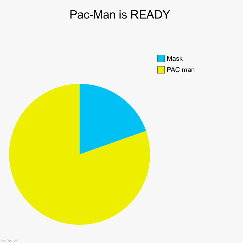 Pac-Man is READY | PAC man , Mask | image tagged in charts,pie charts | made w/ Imgflip chart maker