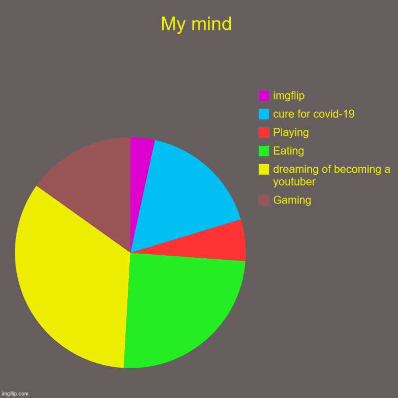 My mind | My mind | Gaming, dreaming of becoming a youtuber, Eating, Playing, cure for covid-19, imgflip | image tagged in charts,pie charts | made w/ Imgflip chart maker