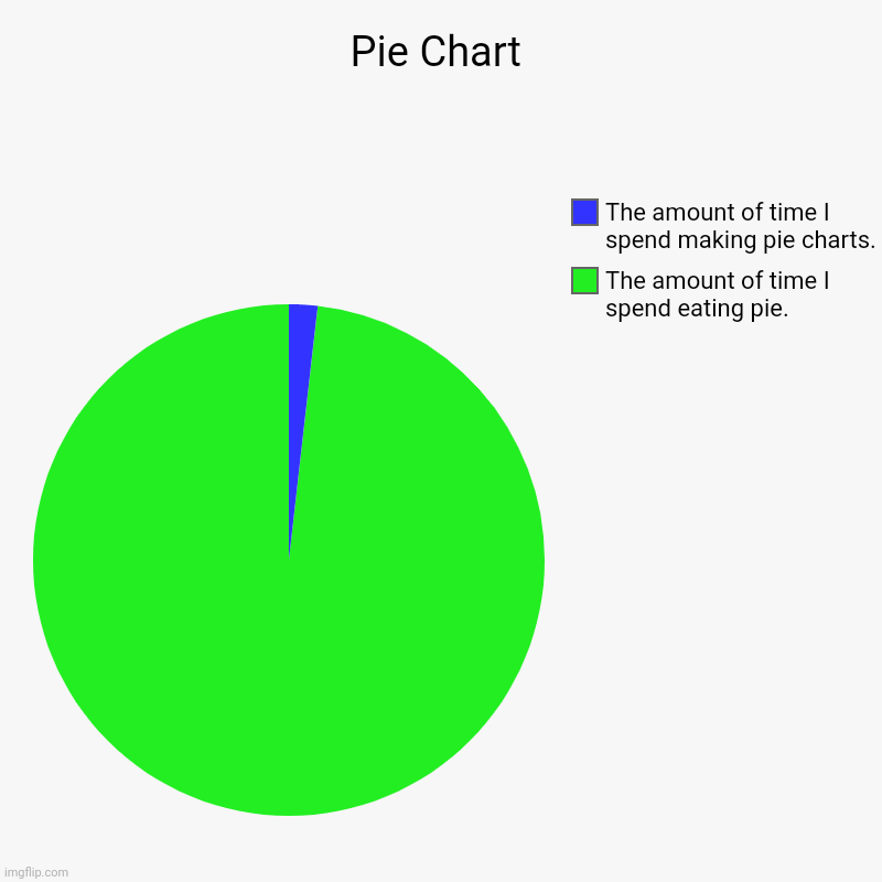 Pie Chart | The amount of time I spend eating pie., The amount of time I spend making pie charts. | image tagged in charts,pie charts | made w/ Imgflip chart maker