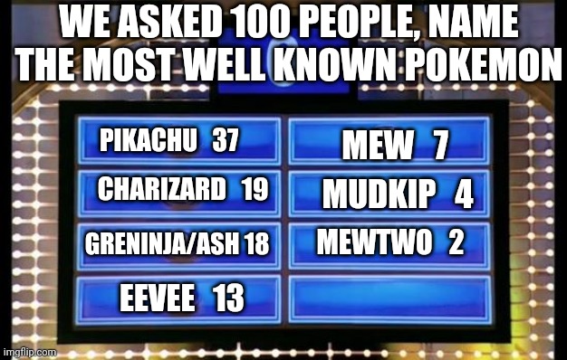 Family Feud Pokemon | WE ASKED 100 PEOPLE, NAME THE MOST WELL KNOWN POKEMON; MEW   7; PIKACHU   37; CHARIZARD   19; MUDKIP   4; GRENINJA/ASH 18; MEWTWO   2; EEVEE   13 | image tagged in family feud | made w/ Imgflip meme maker