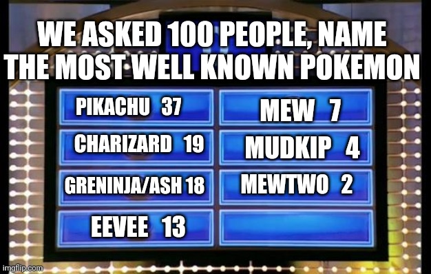 Make an argument, Cmon | WE ASKED 100 PEOPLE, NAME THE MOST WELL KNOWN POKEMON; MEW   7; PIKACHU   37; CHARIZARD   19; MUDKIP   4; GRENINJA/ASH 18; MEWTWO   2; EEVEE   13 | image tagged in family feud | made w/ Imgflip meme maker