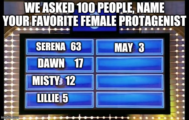 family feud | WE ASKED 100 PEOPLE, NAME YOUR FAVORITE FEMALE PROTAGENIST; MAY   3; SERENA   63; DAWN     17; MISTY   12; LILLIE  5 | image tagged in family feud | made w/ Imgflip meme maker
