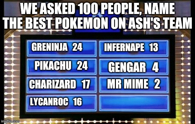 family feud | WE ASKED 100 PEOPLE, NAME THE BEST POKEMON ON ASH'S TEAM; INFERNAPE   13; GRENINJA   24; GENGAR   4; PIKACHU   24; CHARIZARD   17; MR MIME   2; LYCANROC   16 | image tagged in family feud | made w/ Imgflip meme maker