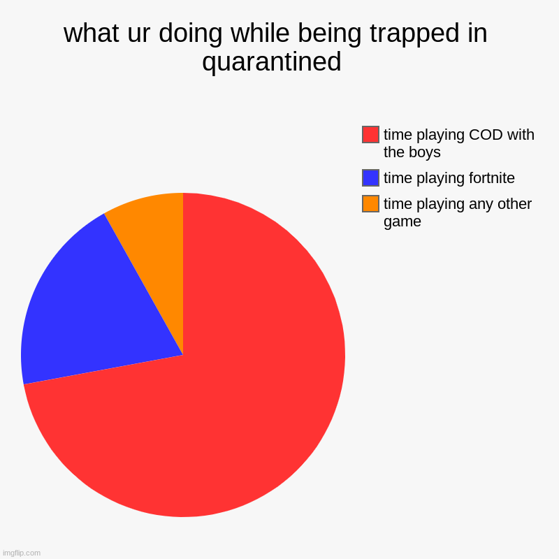 what people are doing | what ur doing while being trapped in quarantined  | time playing any other game, time playing fortnite, time playing COD with the boys | image tagged in charts,pie charts | made w/ Imgflip chart maker