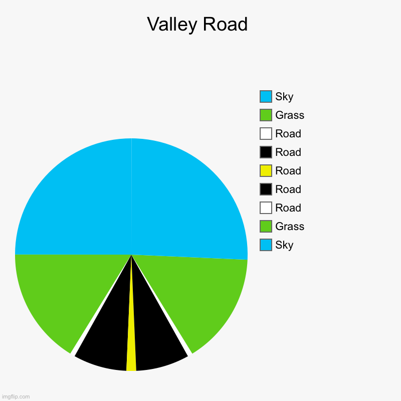 Valley road | Valley Road | Sky, Grass, Road, Road, Road, Road, Road, Grass, Sky | image tagged in charts,pie charts | made w/ Imgflip chart maker
