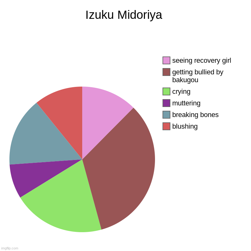 'v' | Izuku Midoriya | blushing, breaking bones, muttering, crying, getting bullied by bakugou, seeing recovery girl | image tagged in charts,pie charts | made w/ Imgflip chart maker