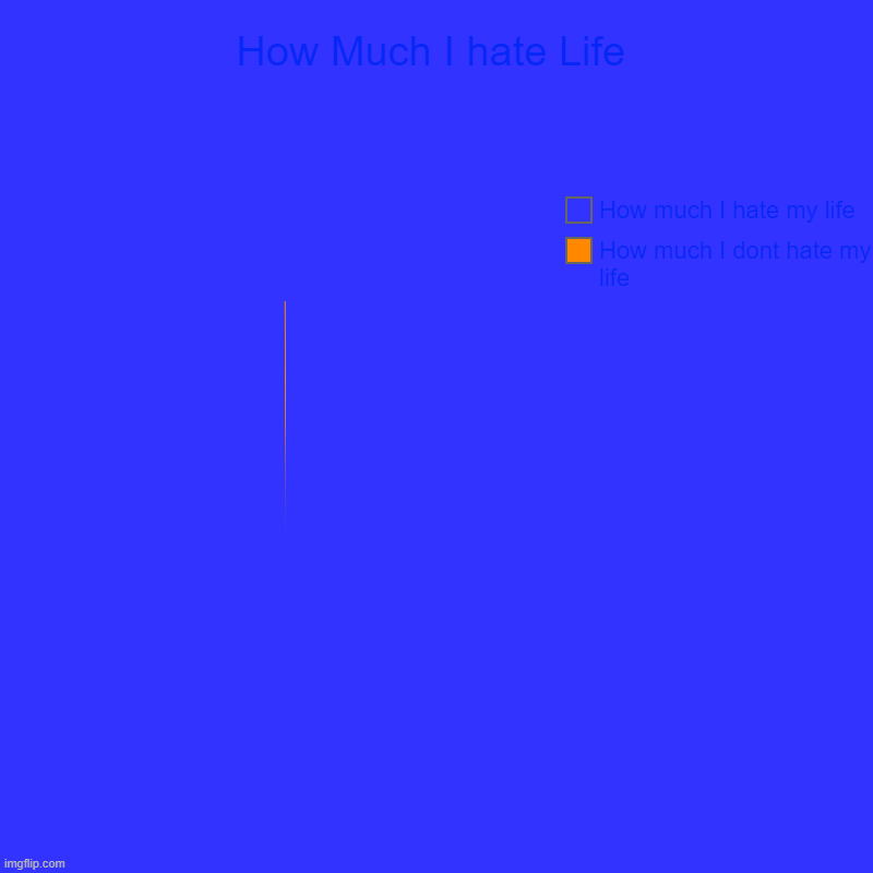 The Truth | How Much I hate Life | How much I dont hate my life, How much I hate my life | image tagged in charts,pie charts | made w/ Imgflip chart maker