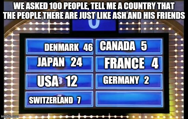 family feud | WE ASKED 100 PEOPLE, TELL ME A COUNTRY THAT THE PEOPLE THERE ARE JUST LIKE ASH AND HIS FRIENDS; CANADA   5; DENMARK   46; JAPAN   24; FRANCE   4; USA   12; GERMANY   2; SWITZERLAND   7 | image tagged in family feud | made w/ Imgflip meme maker
