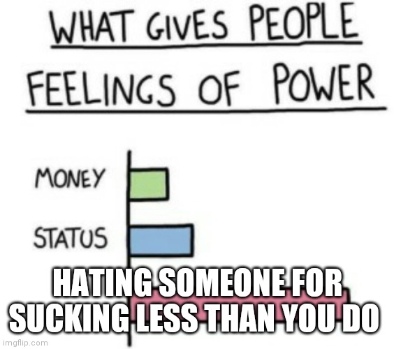 What Gives People Feelings of Power | HATING SOMEONE FOR SUCKING LESS THAN YOU DO | image tagged in what gives people feelings of power | made w/ Imgflip meme maker