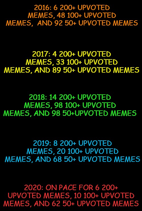 I have my theories as to why I believe upvotes are harder to come by for me in the past 2 years, but won't mention them here. | 2016: 6 200+ UPVOTED MEMES, 48 100+ UPVOTED MEMES,  AND 92 50+ UPVOTED MEMES; 2017: 4 200+ UPVOTED MEMES, 33 100+ UPVOTED MEMES, AND 89 50+ UPVOTED MEMES; 2018: 14 200+ UPVOTED MEMES, 98 100+ UPVOTED MEMES, AND 98 50+UPVOTED MEMES; 2019: 8 200+ UPVOTED MEMES, 20 100+ UPVOTED MEMES, AND 68 50+ UPVOTED MEMES; 2020: ON PACE FOR 6 200+ UPVOTED MEMES, 10 100+ UPVOTED MEMES, AND 62 50+ UPVOTED MEMES | image tagged in blank black,spursfanfromaround,imgflip,streams | made w/ Imgflip meme maker