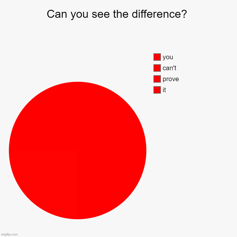 Hello, how have you been? | Can you see the difference? | it, prove, can't, you | image tagged in charts,pie charts | made w/ Imgflip chart maker