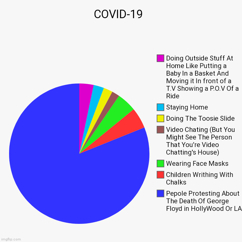 COVID-19  | Pepole Protesting About The Death Of George Floyd in HollyWood Or LA, Children Writhing With Chalks, Wearing Face Masks, Video C | image tagged in charts,pie charts | made w/ Imgflip chart maker