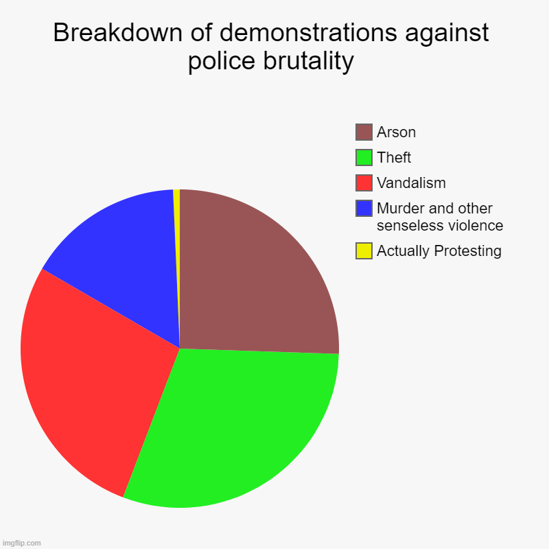 Is the yellow part too large? | Breakdown of demonstrations against police brutality | Actually Protesting, Murder and other senseless violence  , Vandalism, Theft, Arson | image tagged in charts,pie charts,protests,demonstrations | made w/ Imgflip chart maker
