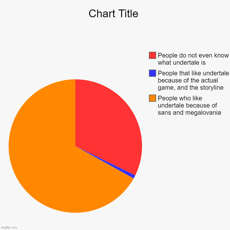 The different types of undertale fans | People who like undertale because of sans and megalovania, People that like undertale because of the actual game, and the storyline, People  | image tagged in charts,pie charts,undertale | made w/ Imgflip chart maker