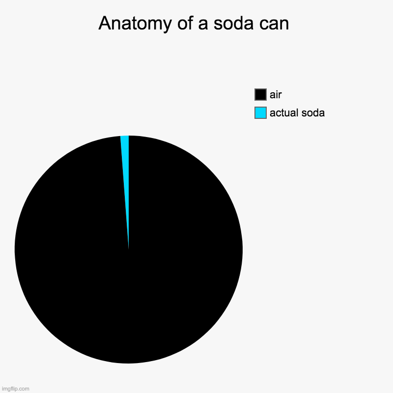 Anatomy of a soda can(in the US at least) | Anatomy of a soda can | actual soda, air | image tagged in charts,pie charts | made w/ Imgflip chart maker