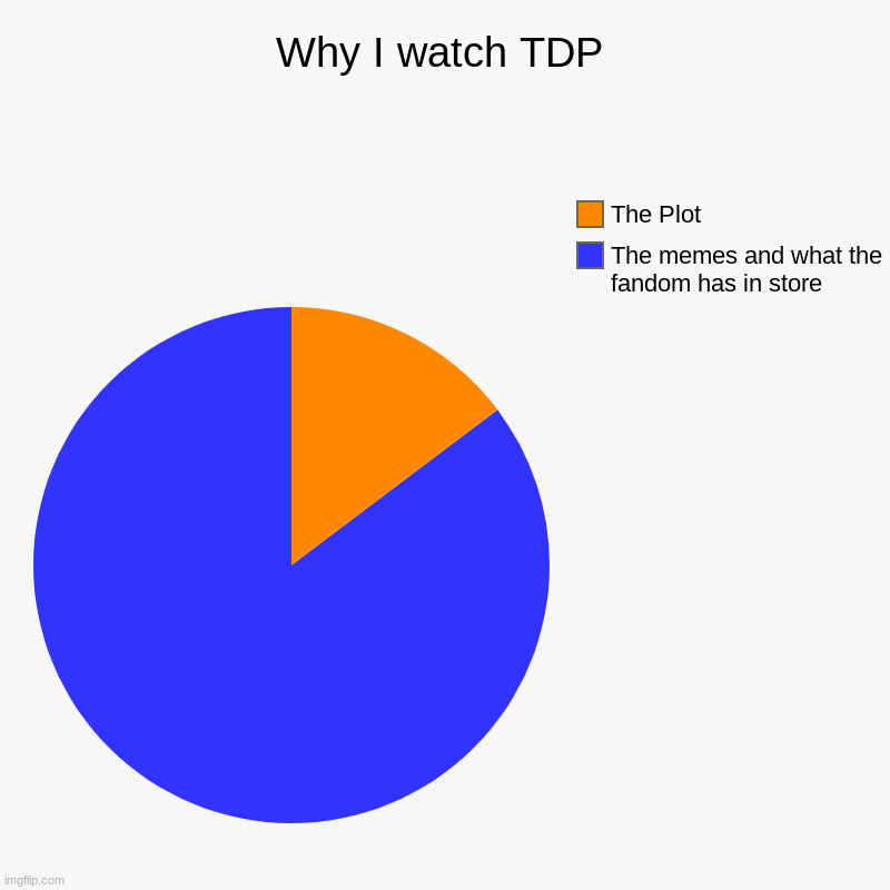 Why I watch TDP | The memes and what the fandom has in store, The Plot | image tagged in charts,pie charts | made w/ Imgflip chart maker