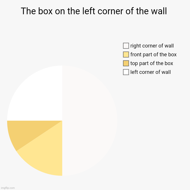 The box on the left corner of the wall pie chart | The box on the left corner of the wall | left corner of wall, top part of the box, front part of the box, right corner of wall | image tagged in charts,pie charts,pie chart,box,wall,funny | made w/ Imgflip chart maker