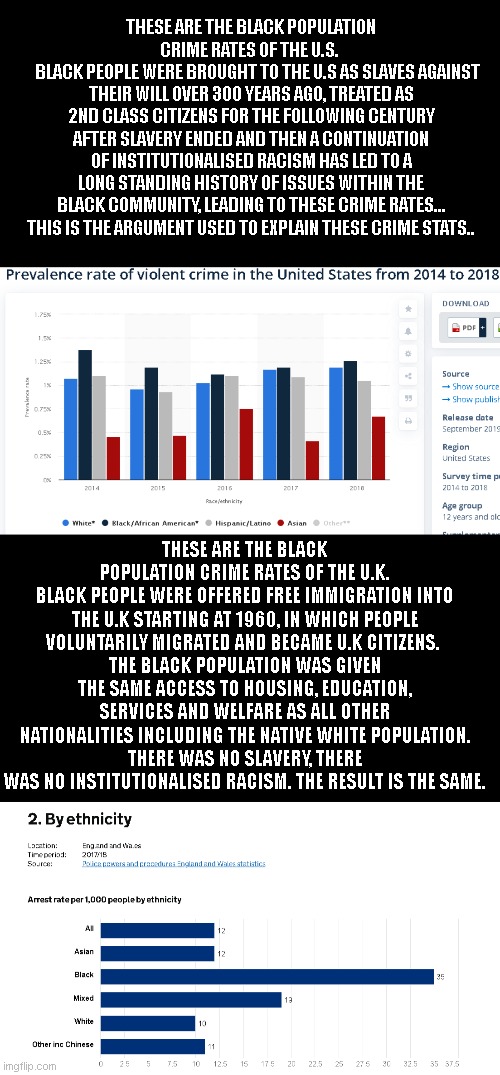 Sometimes everybody else on the planet in all time periods isn't the explanation for a communities issues.. | THESE ARE THE BLACK POPULATION CRIME RATES OF THE U.S. 
    BLACK PEOPLE WERE BROUGHT TO THE U.S AS SLAVES AGAINST THEIR WILL OVER 300 YEARS AGO, TREATED AS 2ND CLASS CITIZENS FOR THE FOLLOWING CENTURY AFTER SLAVERY ENDED AND THEN A CONTINUATION OF INSTITUTIONALISED RACISM HAS LED TO A LONG STANDING HISTORY OF ISSUES WITHIN THE BLACK COMMUNITY, LEADING TO THESE CRIME RATES... THIS IS THE ARGUMENT USED TO EXPLAIN THESE CRIME STATS.. THESE ARE THE BLACK POPULATION CRIME RATES OF THE U.K.
BLACK PEOPLE WERE OFFERED FREE IMMIGRATION INTO THE U.K STARTING AT 1960, IN WHICH PEOPLE VOLUNTARILY MIGRATED AND BECAME U.K CITIZENS. 
THE BLACK POPULATION WAS GIVEN THE SAME ACCESS TO HOUSING, EDUCATION, SERVICES AND WELFARE AS ALL OTHER NATIONALITIES INCLUDING THE NATIVE WHITE POPULATION.
THERE WAS NO SLAVERY, THERE WAS NO INSTITUTIONALISED RACISM. THE RESULT IS THE SAME. | image tagged in philosoraptor,blm,liberals,college liberal,but thats none of my business,democrats | made w/ Imgflip meme maker