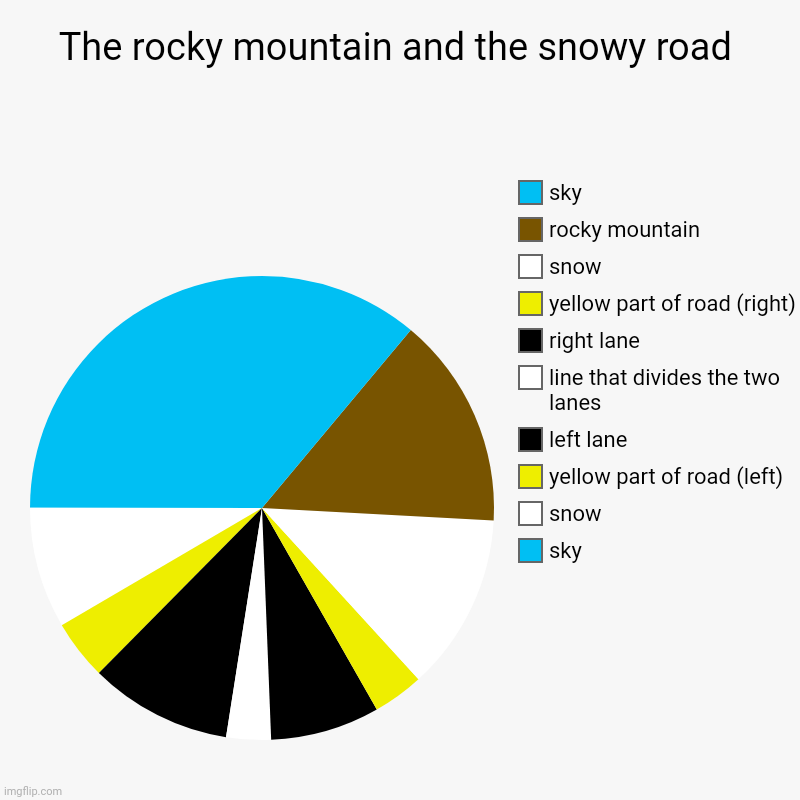 The rocky mountain and the snowy road pie chart | The rocky mountain and the snowy road | sky, snow, yellow part of road (left), left lane, line that divides the two lanes, right lane, yello | image tagged in charts,pie charts,mountain,snow,road,funny | made w/ Imgflip chart maker