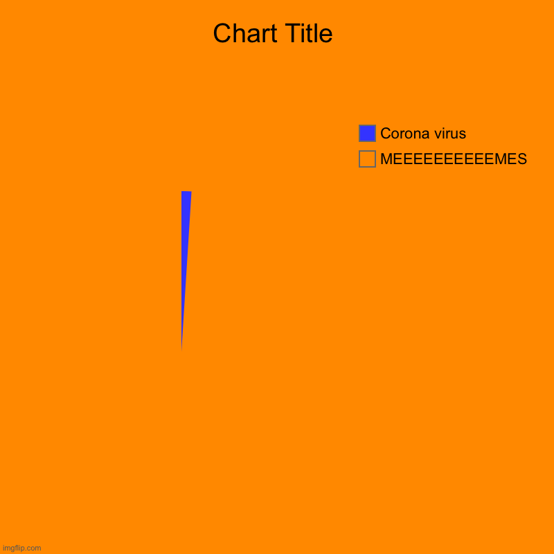 MEEEEEEEEEEMES, Corona virus | image tagged in charts,pie charts | made w/ Imgflip chart maker