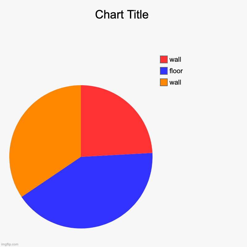 wall, floor, wall | image tagged in charts,pie charts | made w/ Imgflip chart maker