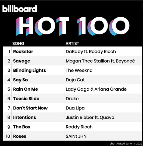 Billboard Hot 100 Top Ten June 13 2020 Blank Meme Template
