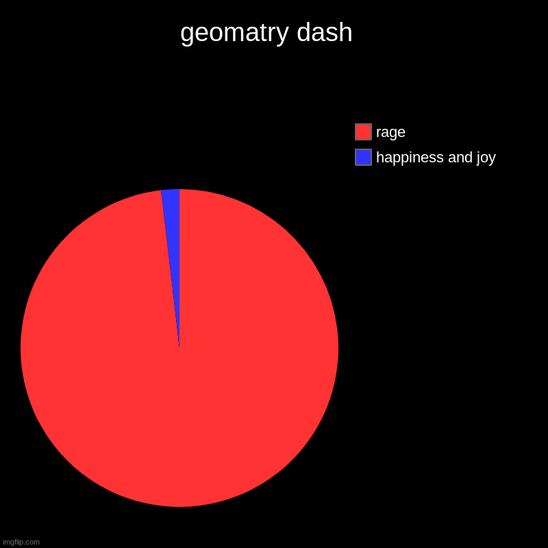 geo dash is rage inducing | geomatry dash  | happiness and joy, rage | image tagged in charts,pie charts,geometry dash | made w/ Imgflip chart maker