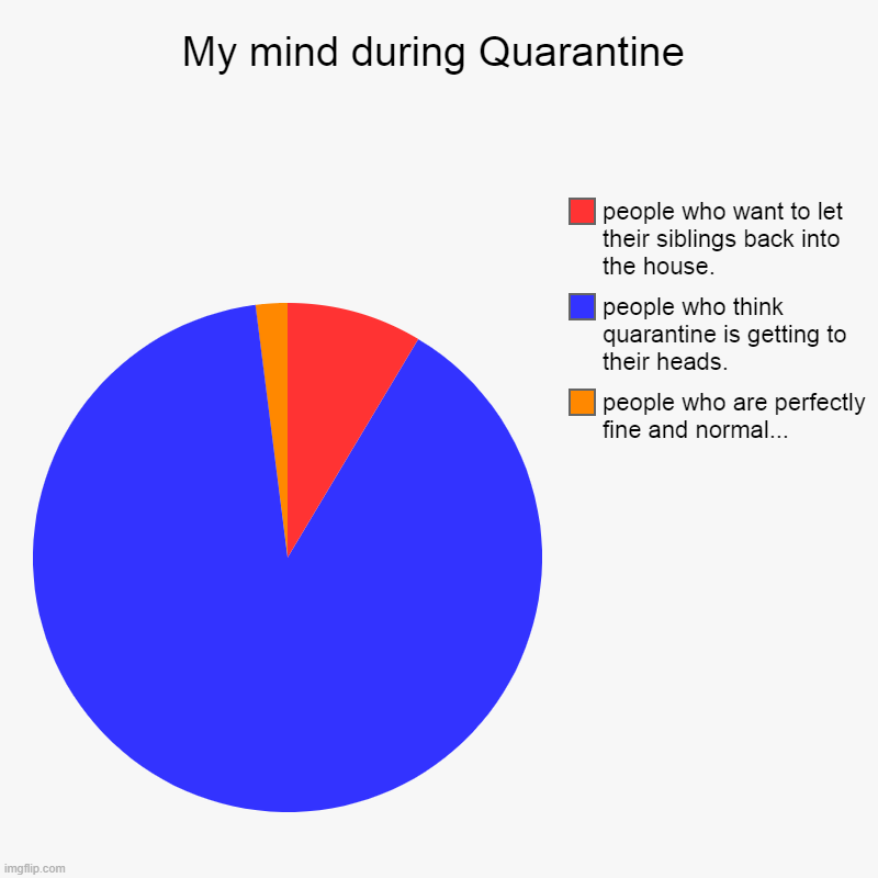 my mind in quarantine | My mind during Quarantine | people who are perfectly fine and normal..., people who think quarantine is getting to their heads., people who  | image tagged in charts,pie charts | made w/ Imgflip chart maker