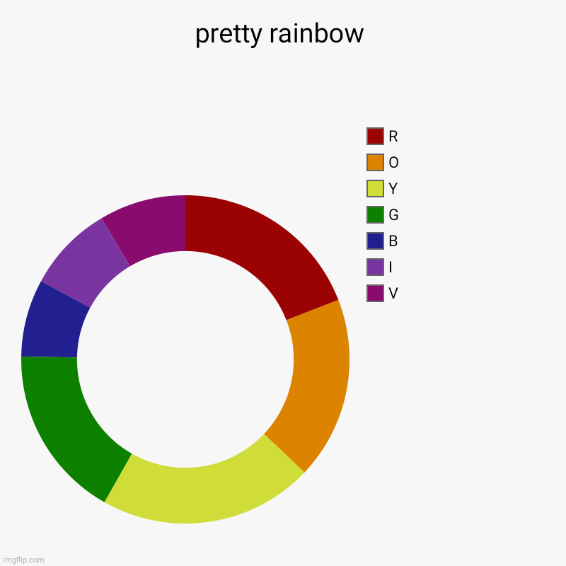 pretty rainbow yay | pretty rainbow | V, I, B, G, Y, O, R | image tagged in charts,donut charts | made w/ Imgflip chart maker