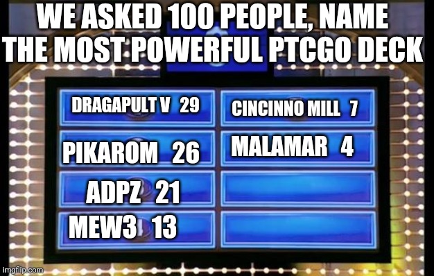 family feud | WE ASKED 100 PEOPLE, NAME THE MOST POWERFUL PTCGO DECK; DRAGAPULT V   29; CINCINNO MILL   7; MALAMAR   4; PIKAROM   26; ADPZ   21; MEW3   13 | image tagged in family feud | made w/ Imgflip meme maker