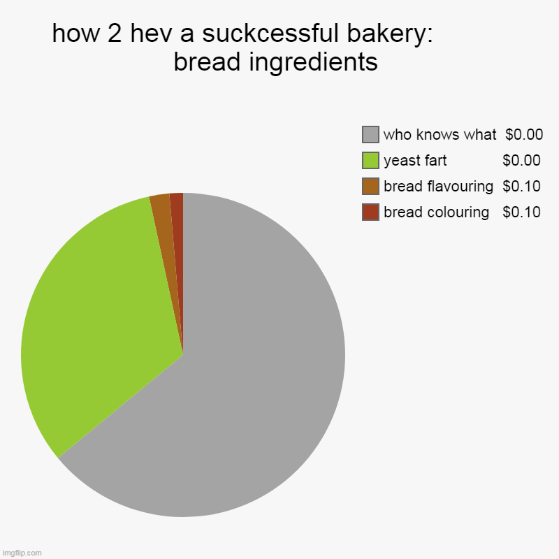 How 2 hev a suckcessful bakery: bread ingredients | how 2 hev a suckcessful bakery:          bread ingredients | bread colouring   $0.10, bread flavouring  $0.10, yeast fart             $0.00, | image tagged in charts,bread,bakery,funny,memes,gifs | made w/ Imgflip chart maker