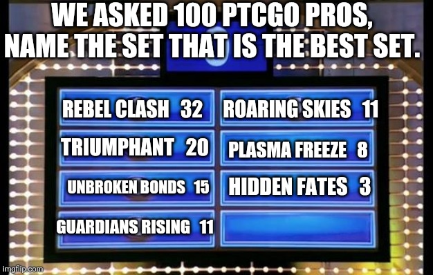 family feud | WE ASKED 100 PTCGO PROS, NAME THE SET THAT IS THE BEST SET. REBEL CLASH   32; ROARING SKIES   11; TRIUMPHANT   20; PLASMA FREEZE   8; UNBROKEN BONDS   15; HIDDEN FATES   3; GUARDIANS RISING   11 | image tagged in family feud | made w/ Imgflip meme maker