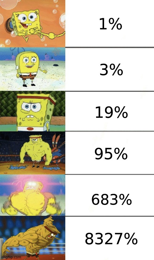 SpongeBob-O-Meter | 1%; 3%; 19%; 95%; 683%; 8327% | image tagged in spongebob strong | made w/ Imgflip meme maker