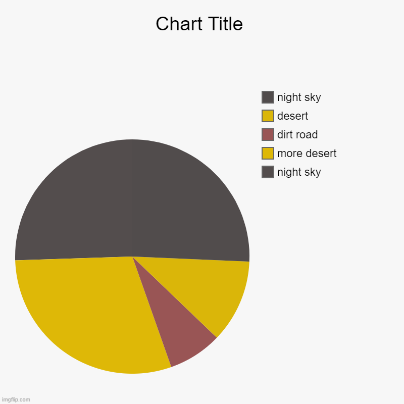 night sky, more desert, dirt road, desert, night sky | image tagged in charts,pie charts | made w/ Imgflip chart maker