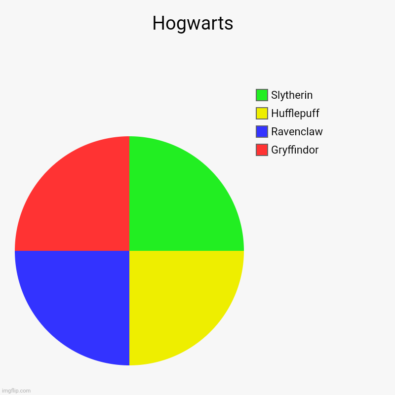 Hogwarts  | Gryffindor , Ravenclaw , Hufflepuff , Slytherin | image tagged in charts,pie charts | made w/ Imgflip chart maker