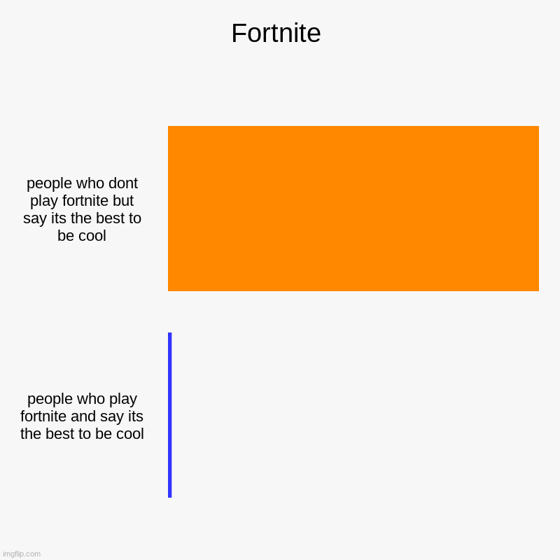 fortnite in a nutshell | Fortnite | people who dont play fortnite but say its the best to be cool, people who play fortnite and say its the best to be cool | image tagged in charts,bar charts | made w/ Imgflip chart maker