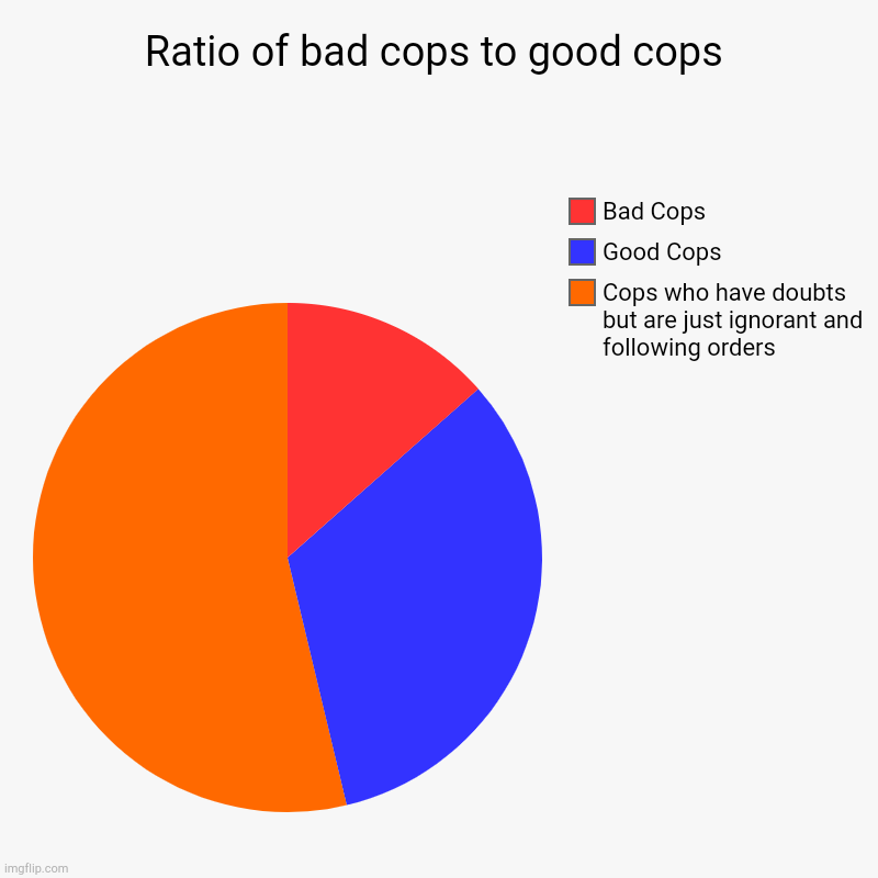 Ratio of bad cops to good cops | Cops who have doubts but are just ignorant and following orders, Good Cops, Bad Cops | image tagged in charts,pie charts,police brutality,truth,sadness,dont hate me | made w/ Imgflip chart maker